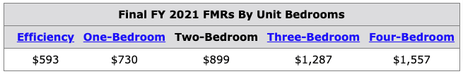 Is It Time To Raise The Rent?